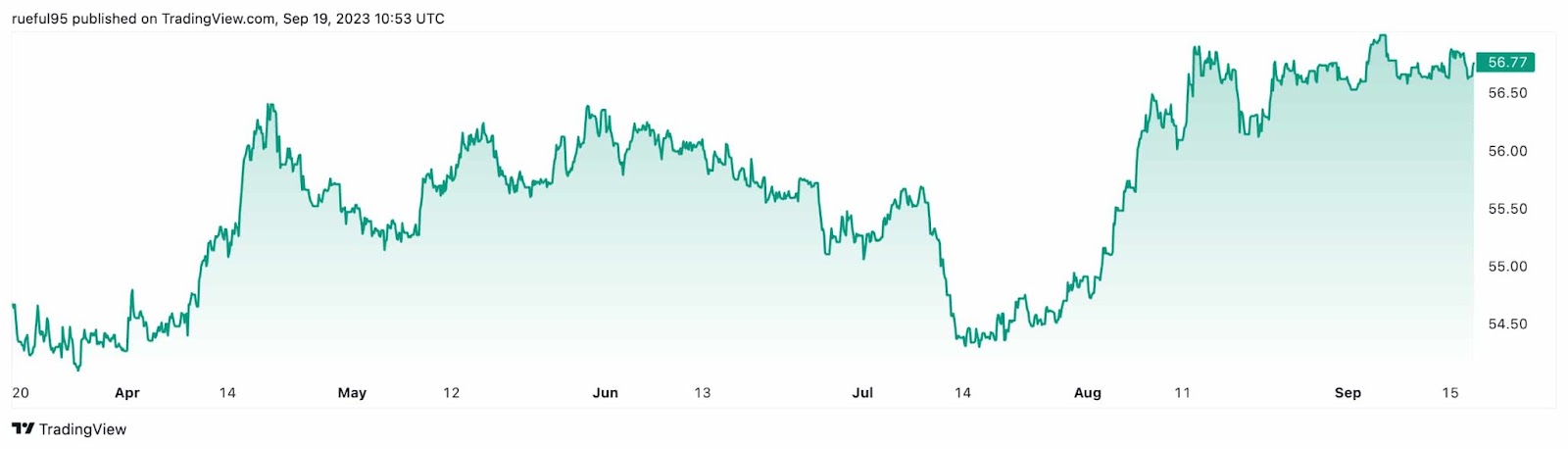 USD TO PHP TODAY AND FORECAST TOMORROW, MONTH