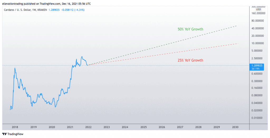 Cardano Price Prediction: , , 