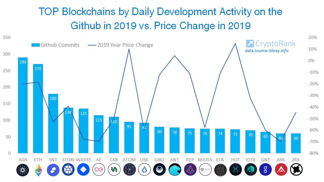 Top Cryptocurrencies By GitHub Activity - GamesPad