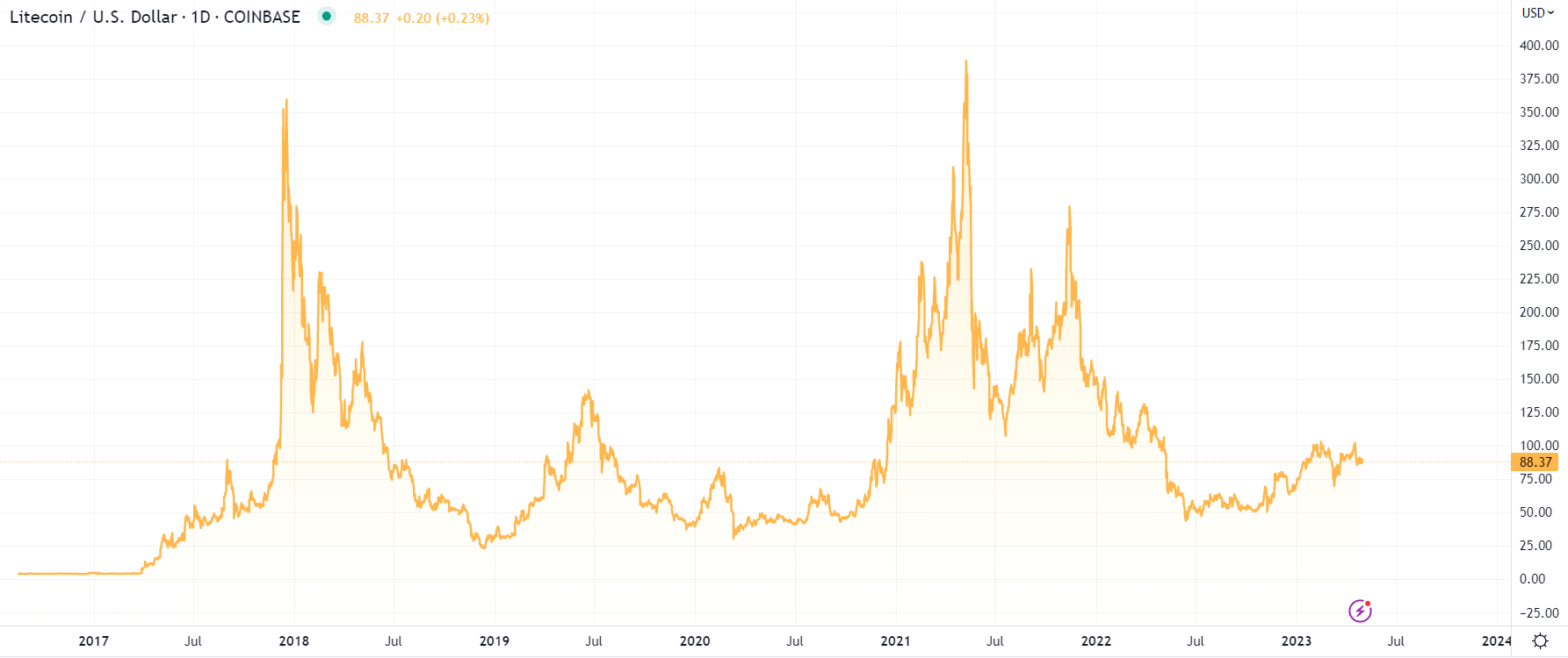 Litecoin (LTC) Price Prediction , – | CoinCodex