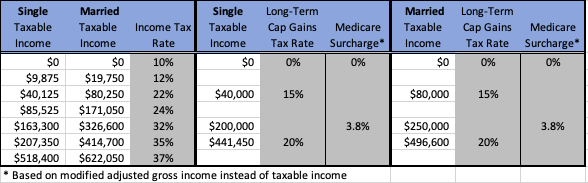 What Are The New Capital Gains Rates For ?