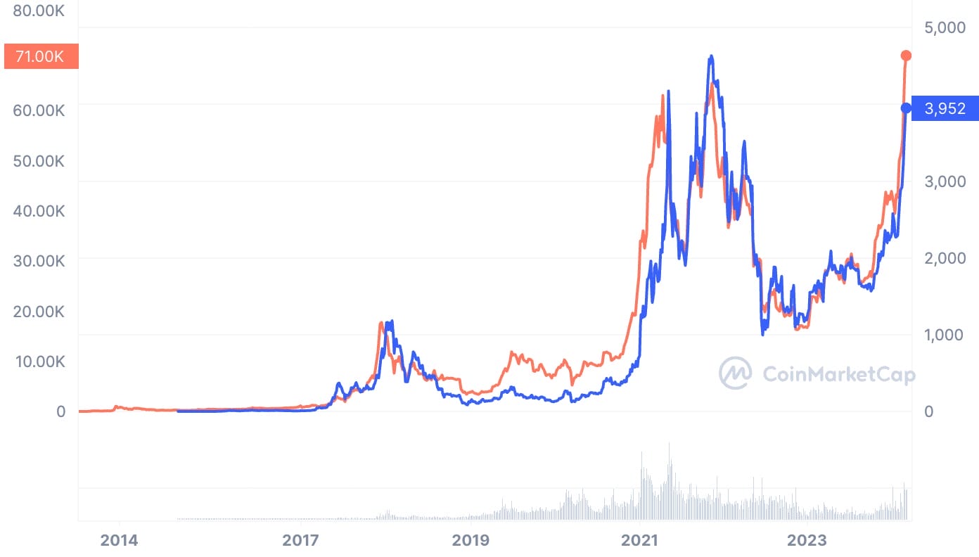 Ethereum’s Price History ( – , $) - GlobalData