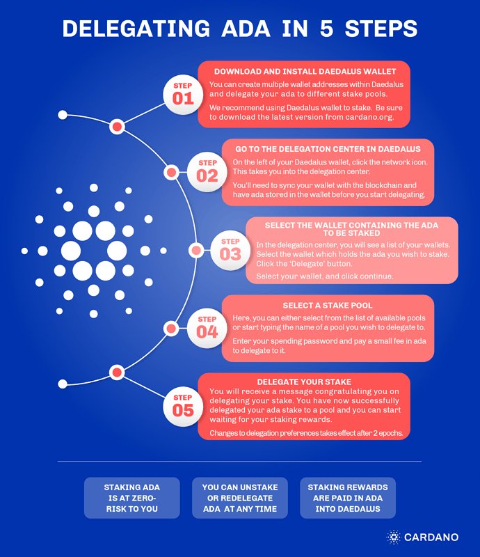 Cardano (ADA) Staking Rewards Calculator: Earn ∼% | Staking Rewards