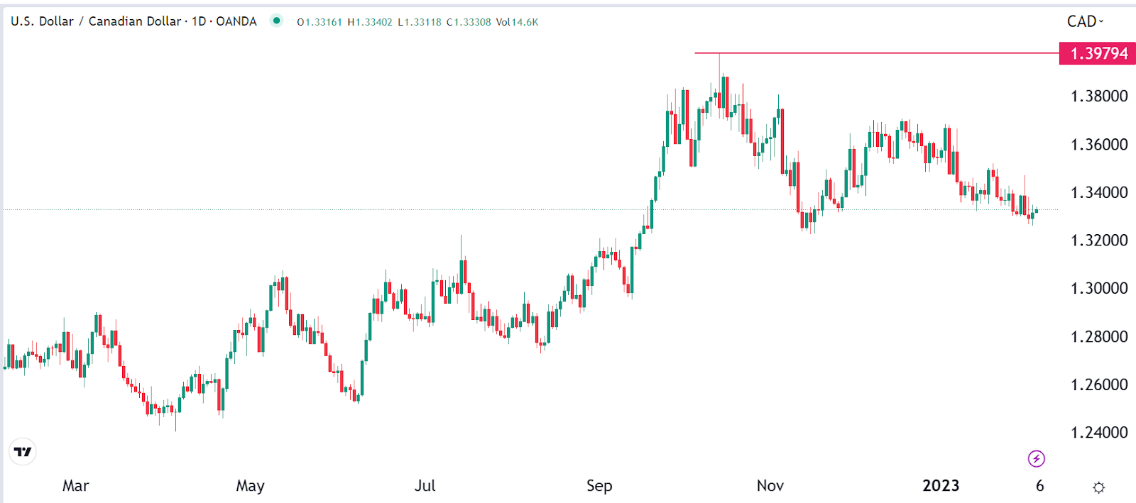 US Dollar to Canadian Dollar Forecast: in One Month - USD/CAD Outlook