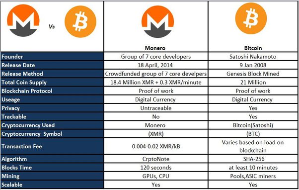 BTC to XMR Exchange | Convert Bitcoin to Monero on SimpleSwap