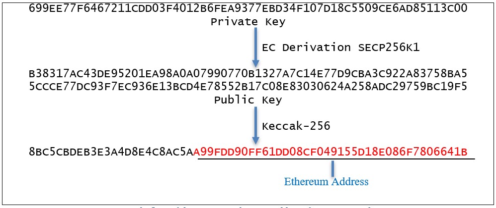 How to create an Ethereum wallet address from a private key