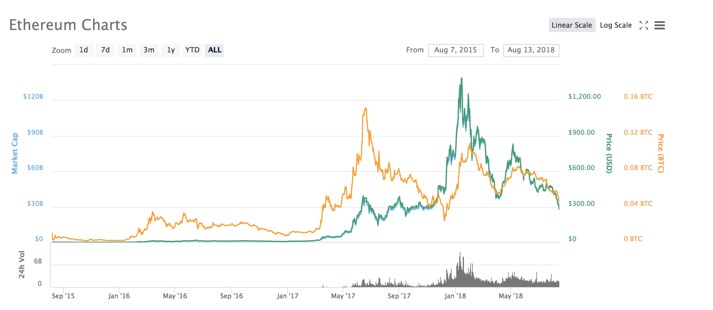 Ethereum's falling price splits the crypto community | TechCrunch