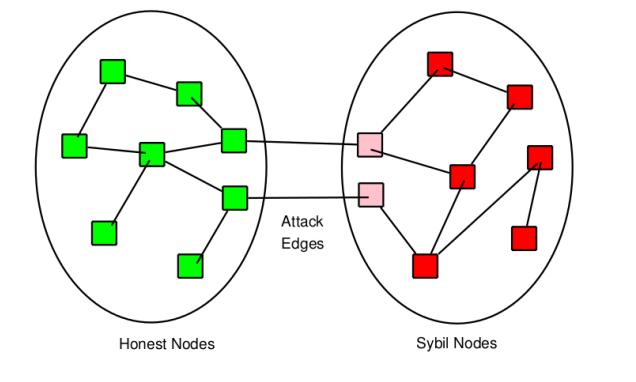 Understanding Sybil Attacks and Consensus Mechanisms in Blockchain