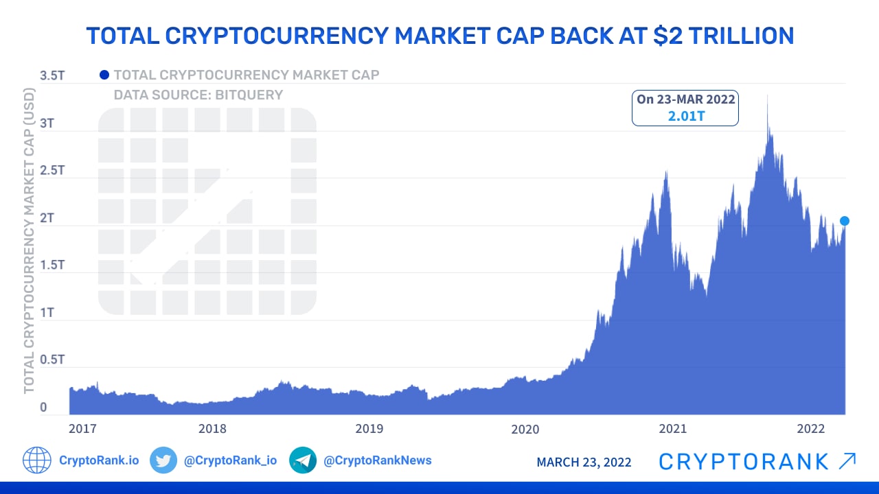 Total Crypto Market Cap — Index Chart — TradingView