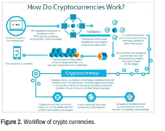 What is cryptocurrency and how does it work? - The Economic Times