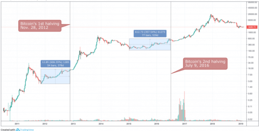 [BTC/USD] Short-Term Price Prediction Bitcoin Needs a Higher High to Reach the Bull Run