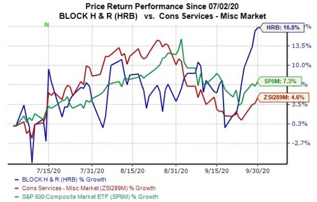 Buy, Sell or Hold: H&R Block (HRB-N) — Stock Predictions at Stockchase