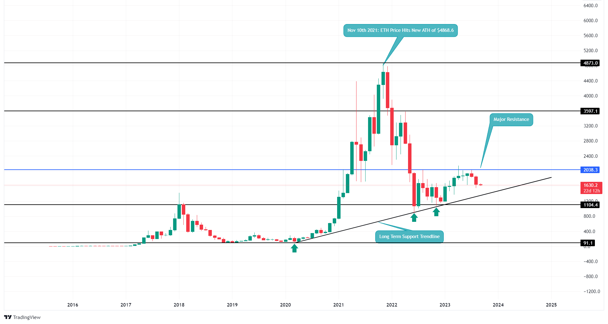 Ethereum’s Price History ( – , $) - GlobalData