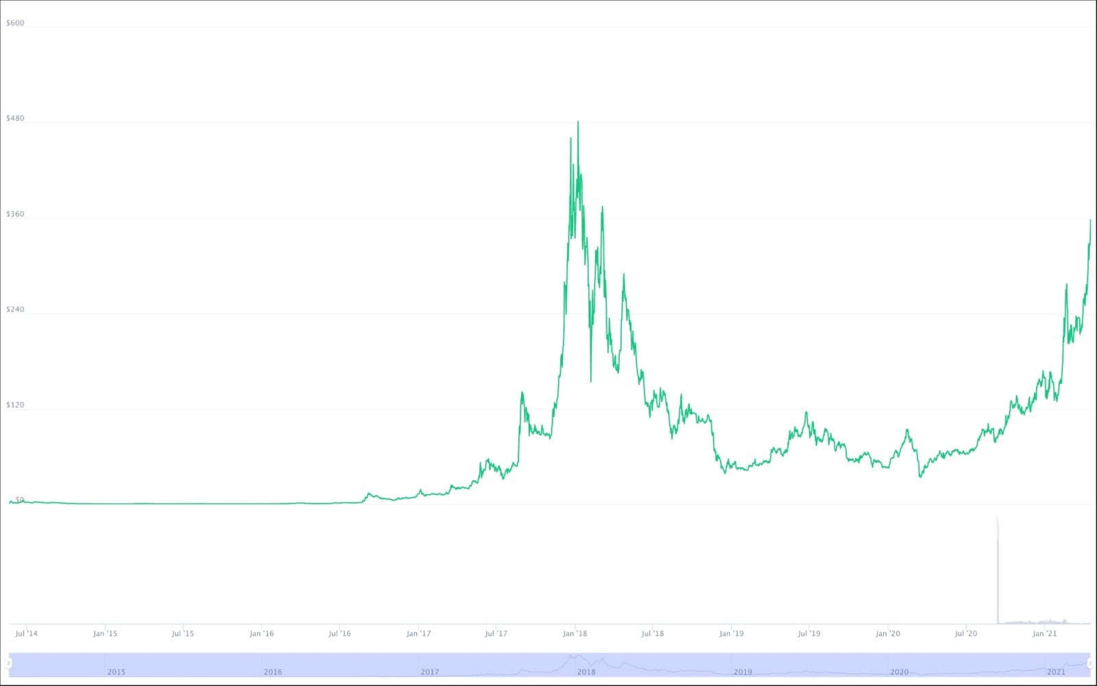 Monero price - Live value & realtime XMR/EUR price | BLOX