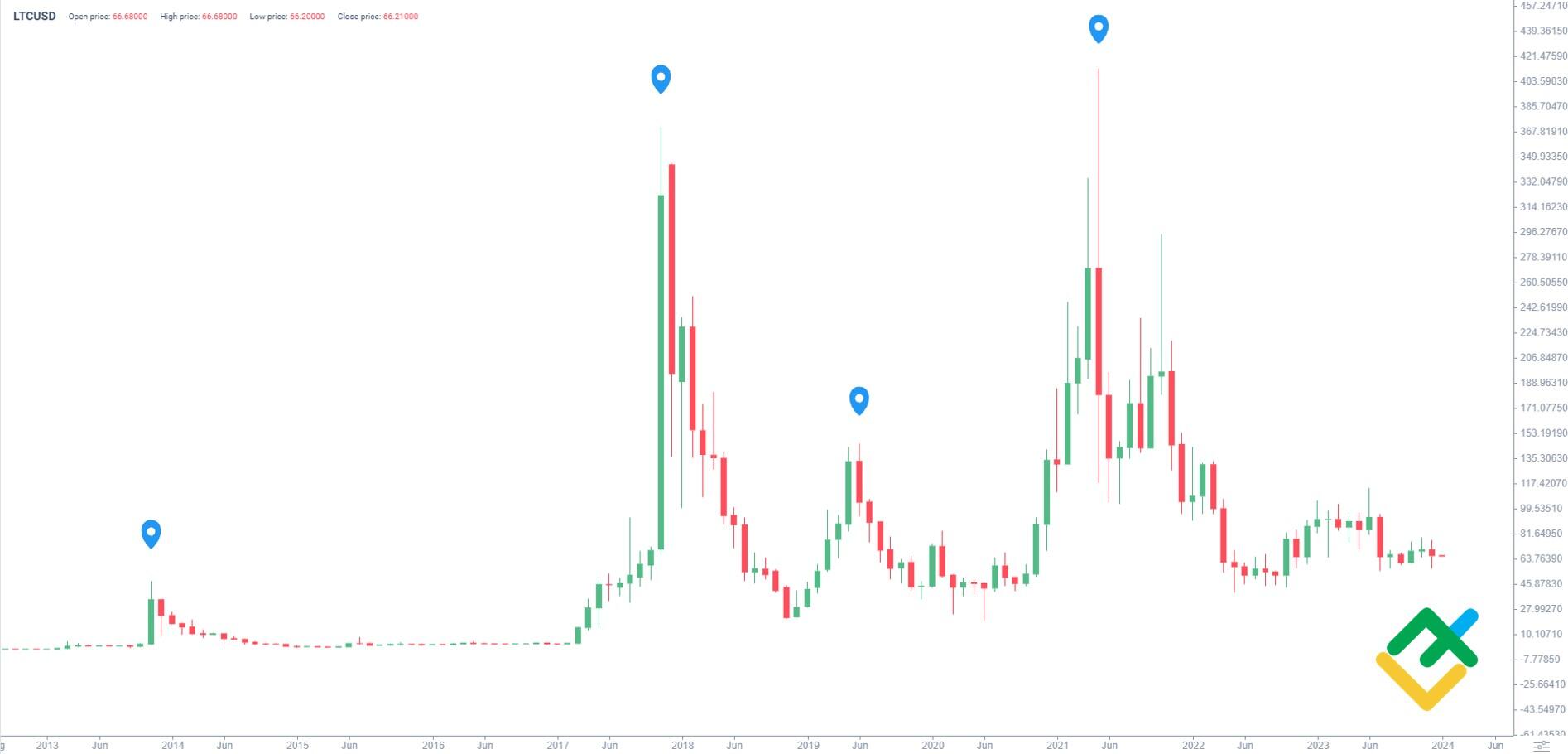 Litecoin Price | LTC Price Index and Live Chart - CoinDesk