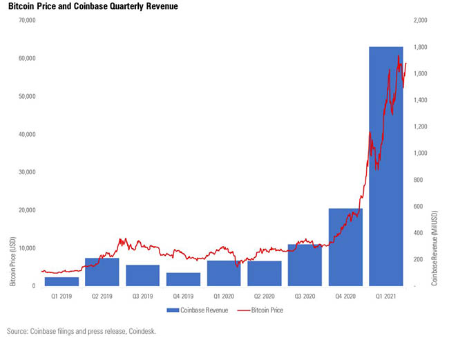 Investors Claim Coinbase Hid Problems Before IPO - Law