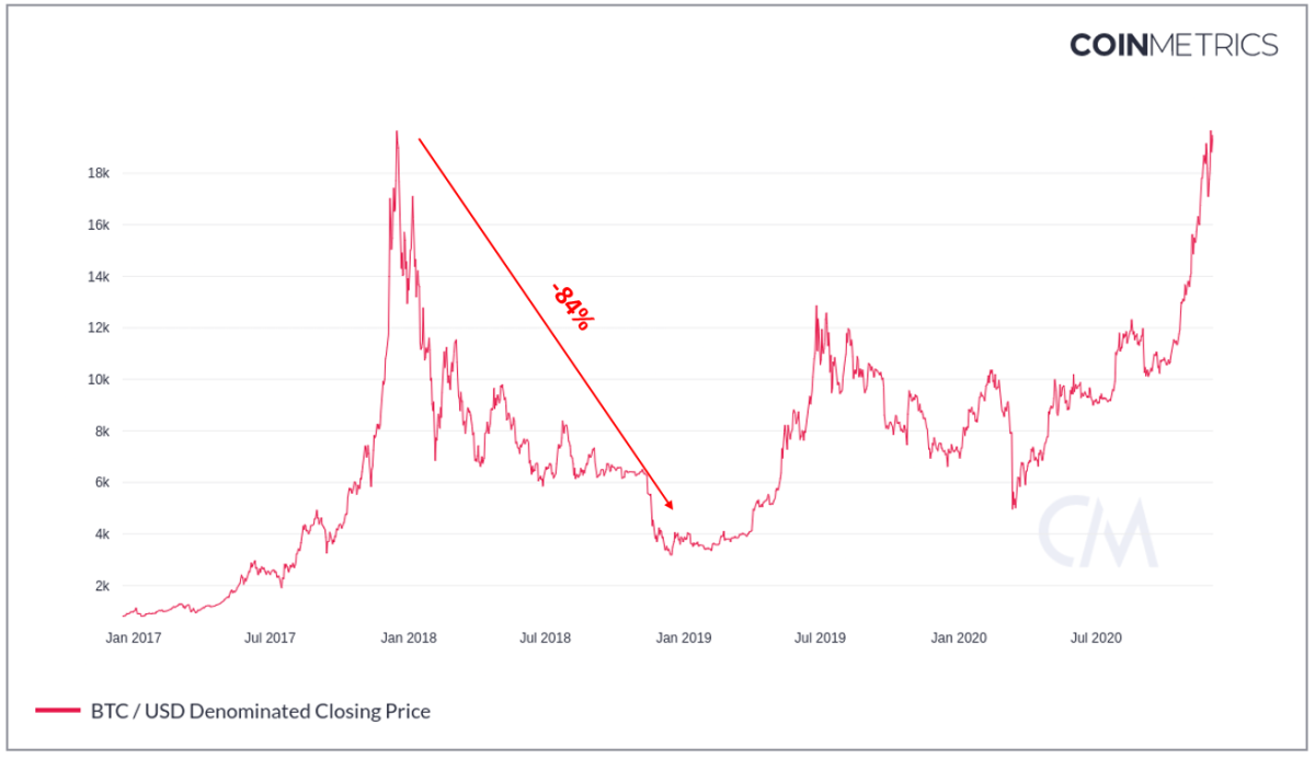 Why Bitcoin Retracing Last Year's Bear Market May Plunge Further