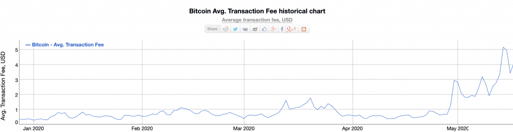Bitcoin Mining Stocks Outperform Range-Bound BTC Price Amid Transaction Fee Surge
