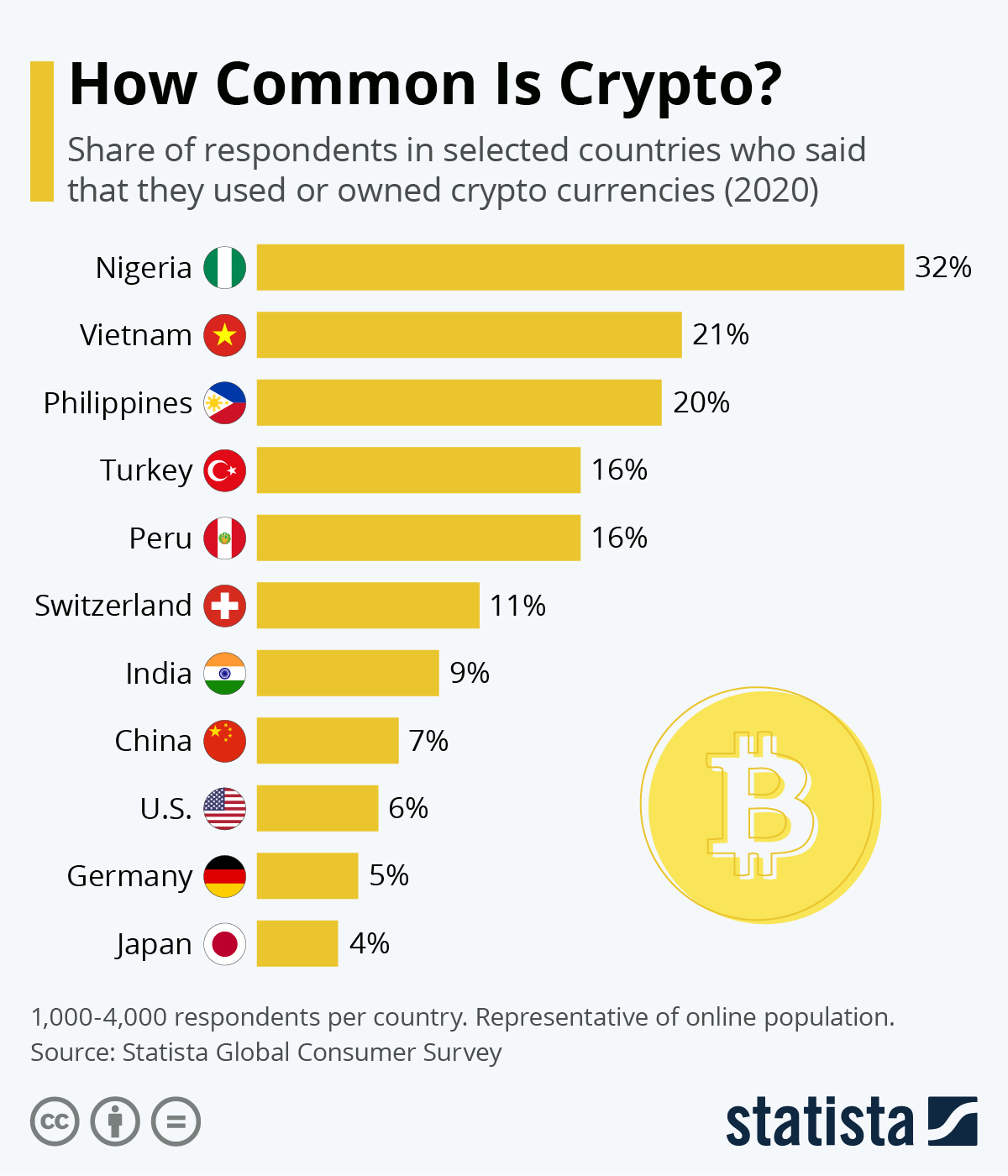 Crypto ownership in U.S., by age and gender | Statista