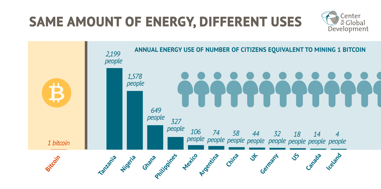 Crypto Mining Consumes a Mind-Boggling 2% of U.S. Electricity - Heatmap News