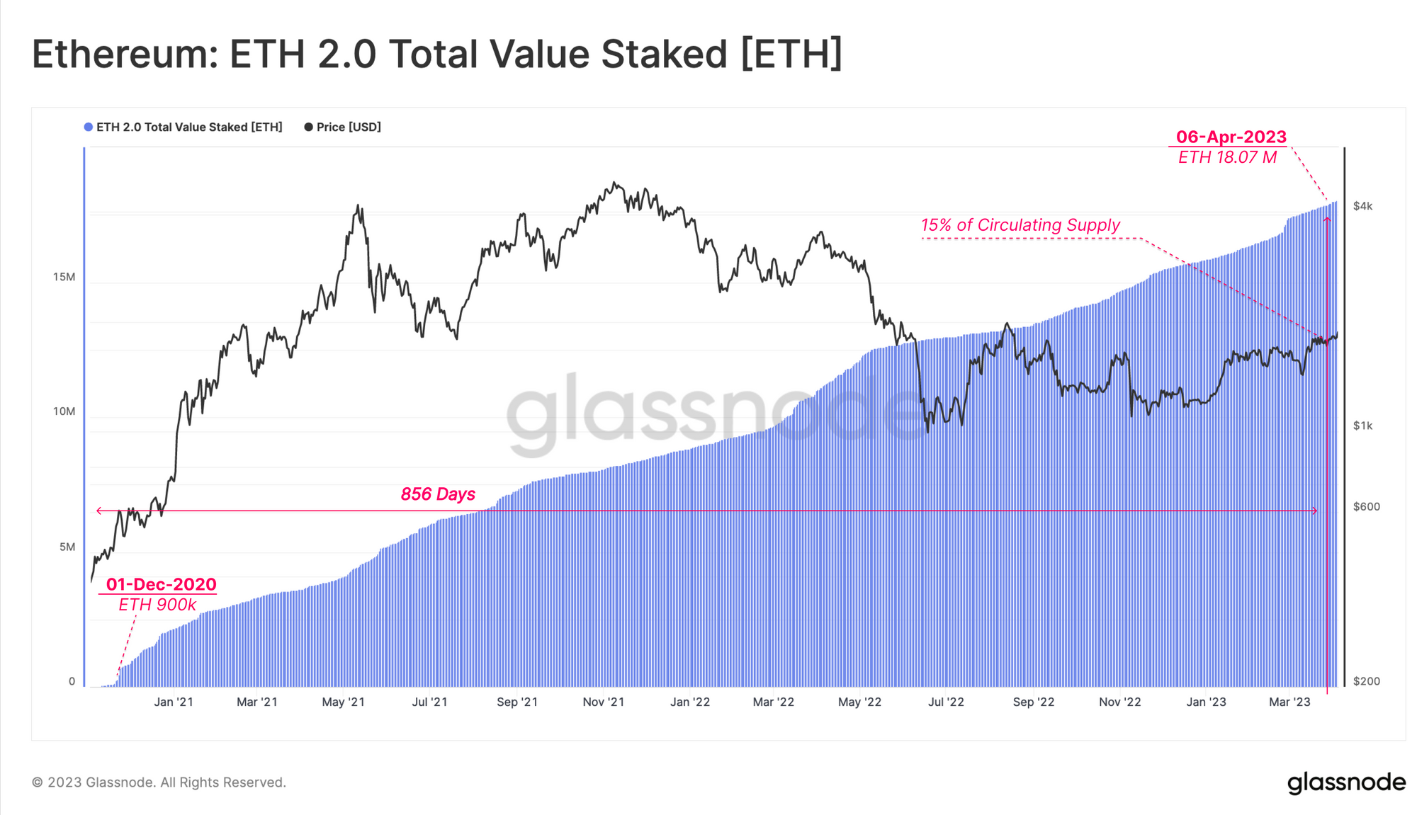 Ethereum (ETH) price, market cap | $3, | Chart | COIN