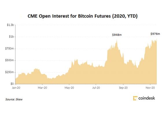 CME Open Interest for Bitcoin Futures Up % Since Start of 