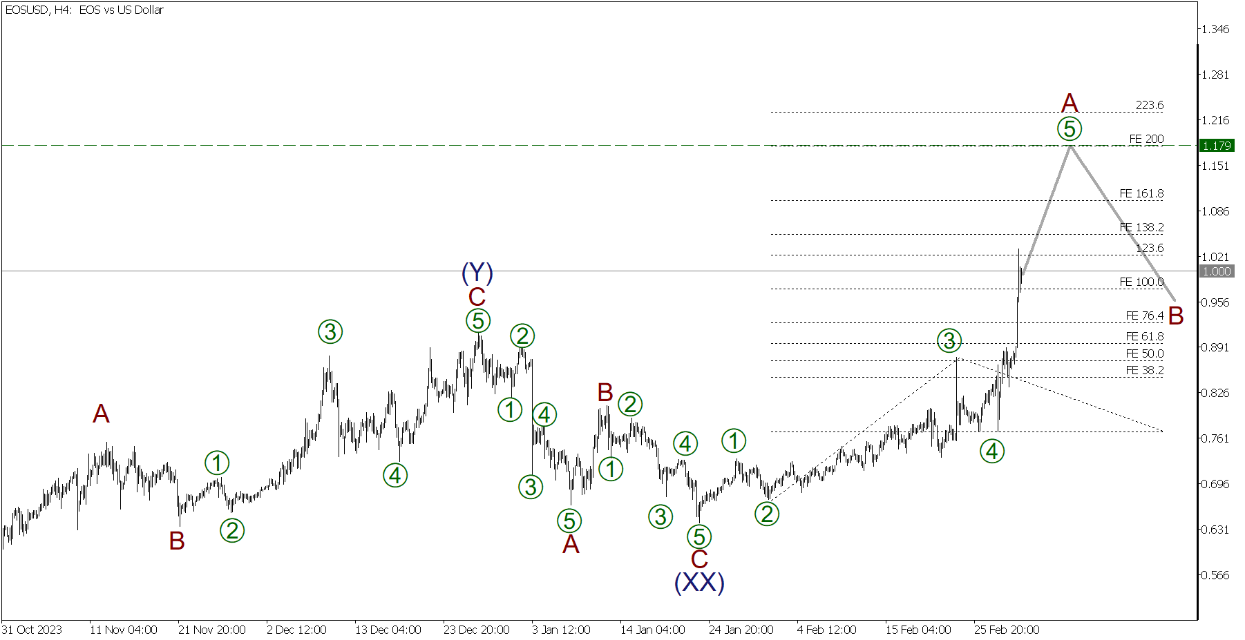 EOS Price Today - EOS Price Chart & Market Cap | CoinCodex