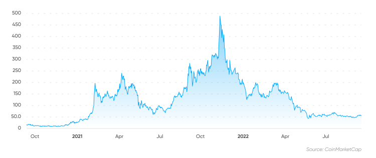 MultiversX Price Today - EGLD Coin Price Chart & Crypto Market Cap