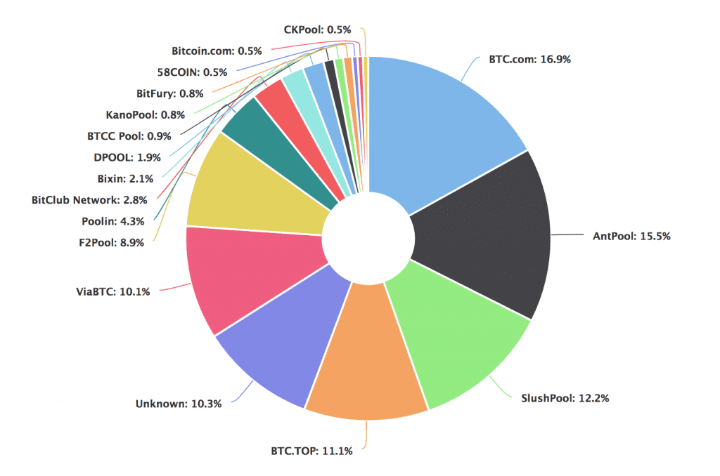 What are the best mining Pools ?