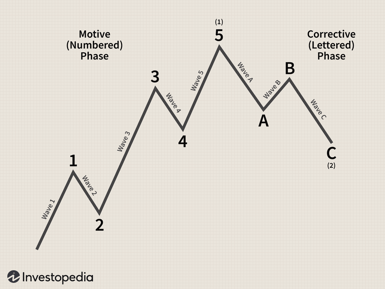 How to Use Elliott Wave Theory For Forex Trading in 