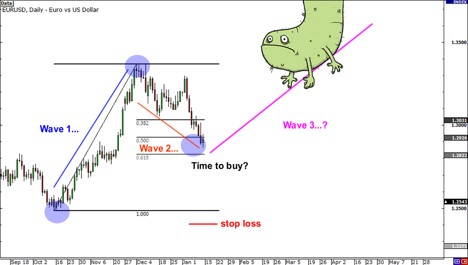 Discover Some Magic to Beat the Forex: The Elliott Wave Theory for Forex Markets