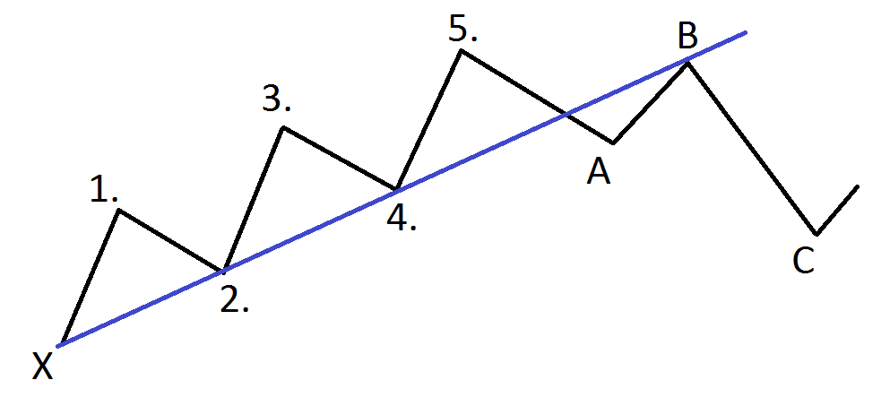 How to Use the Wave Principle to Boost Your Forex Trading - Elliott Wave International