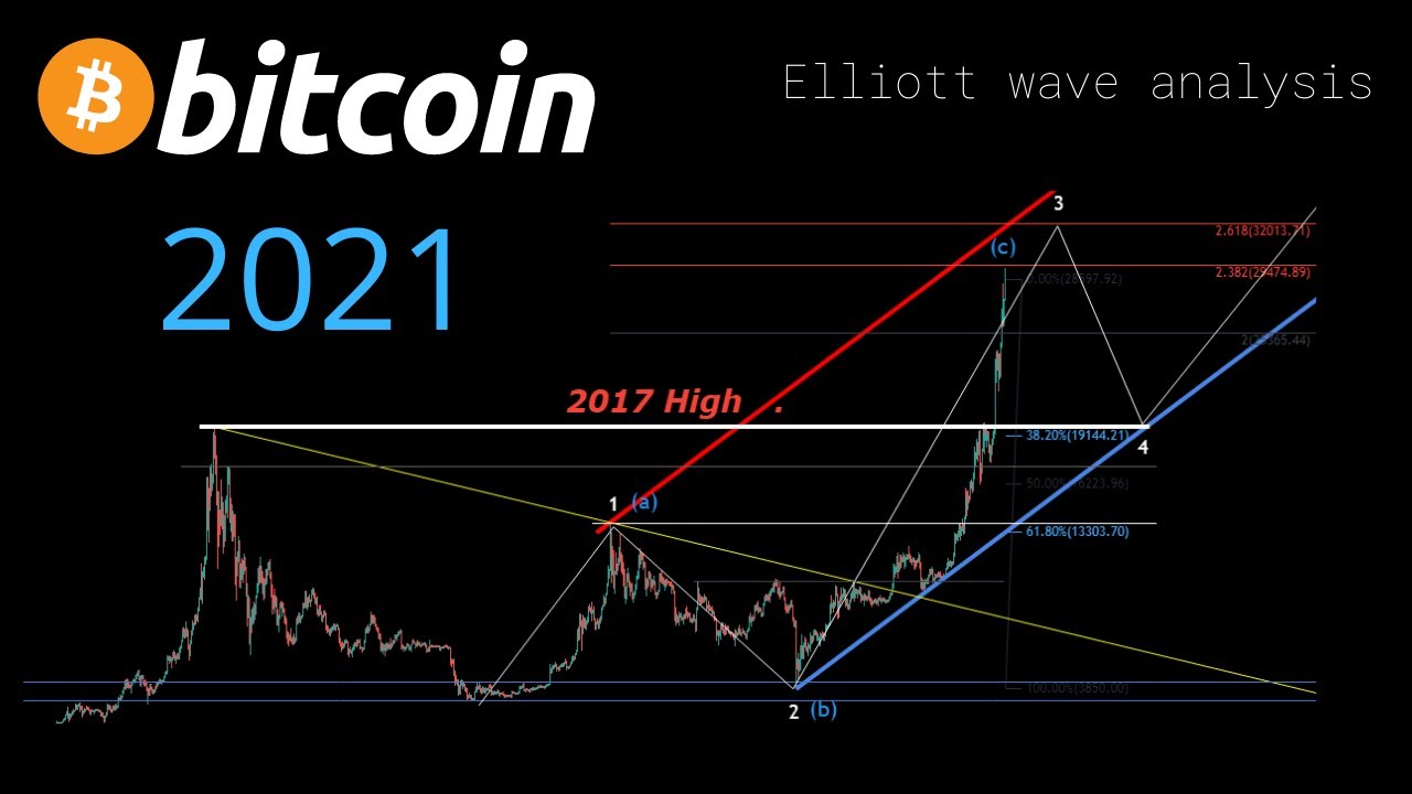 Can Elliott Waves Really Predict the Price of Bitcoin? | bitcoinhelp.fun