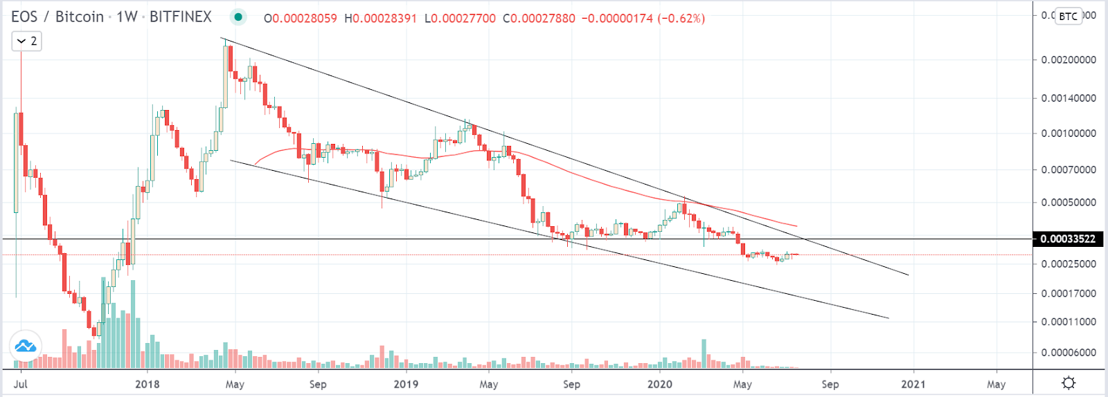 EOS Price Predictions and Forecasts