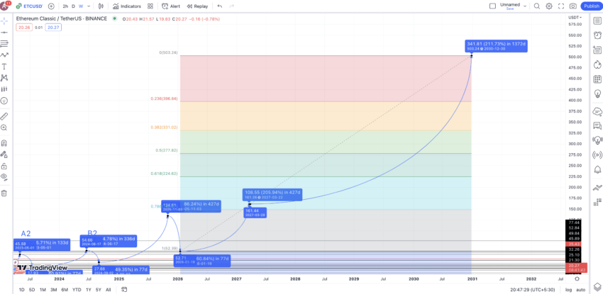 Ethereum Classic Price Prediction to & : What will ETC be worth?