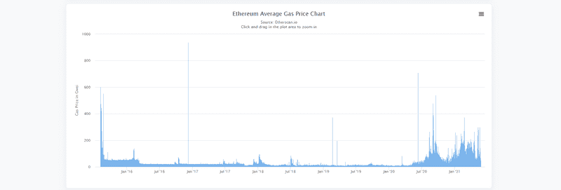Ethereum Gas Limit Hits 15M as ETH Price Soars - CoinDesk