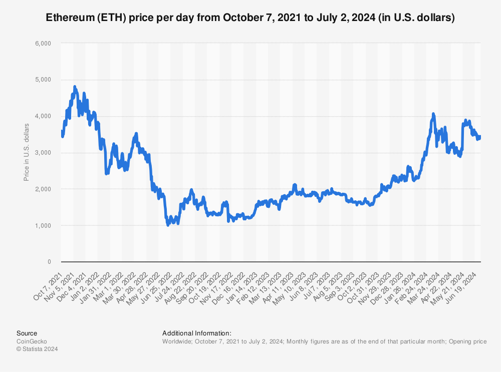 Ethereum price history Mar 5, | Statista