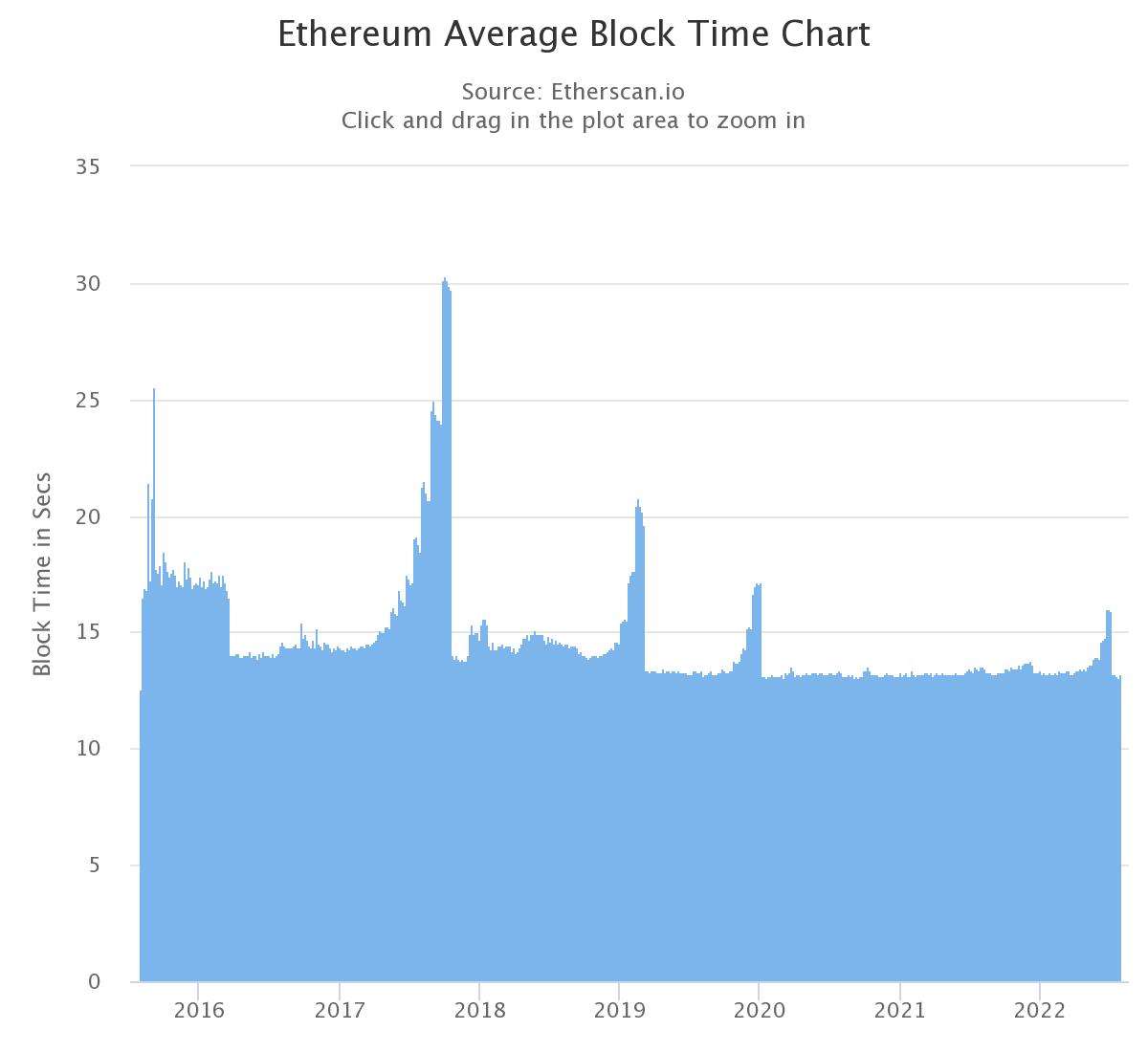 Ethereum's Gray Glacier (or How I Learned to Stop Worrying and Love the Difficulty Bomb)