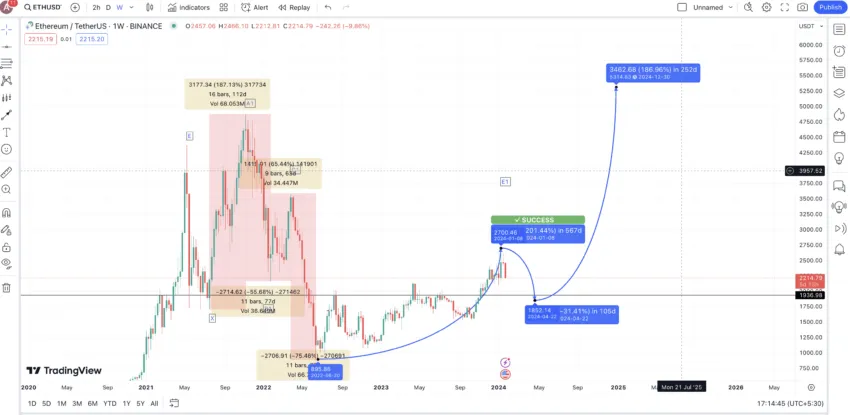 Ethereum Price Prediction: , , 