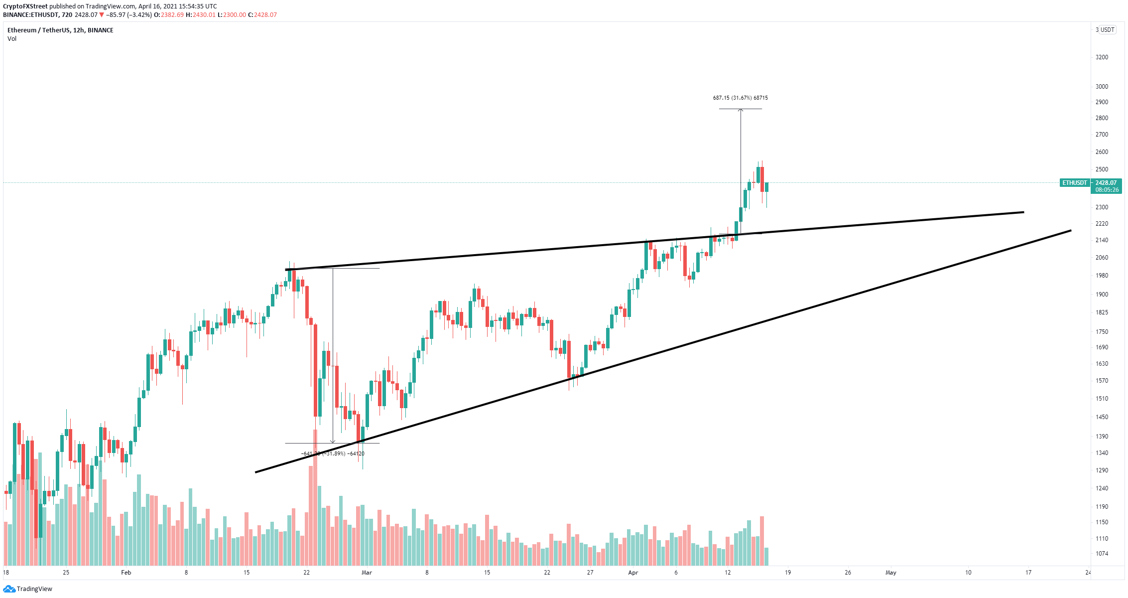 ETHEREUM PRICE PREDICTION TOMORROW, WEEK AND MONTH