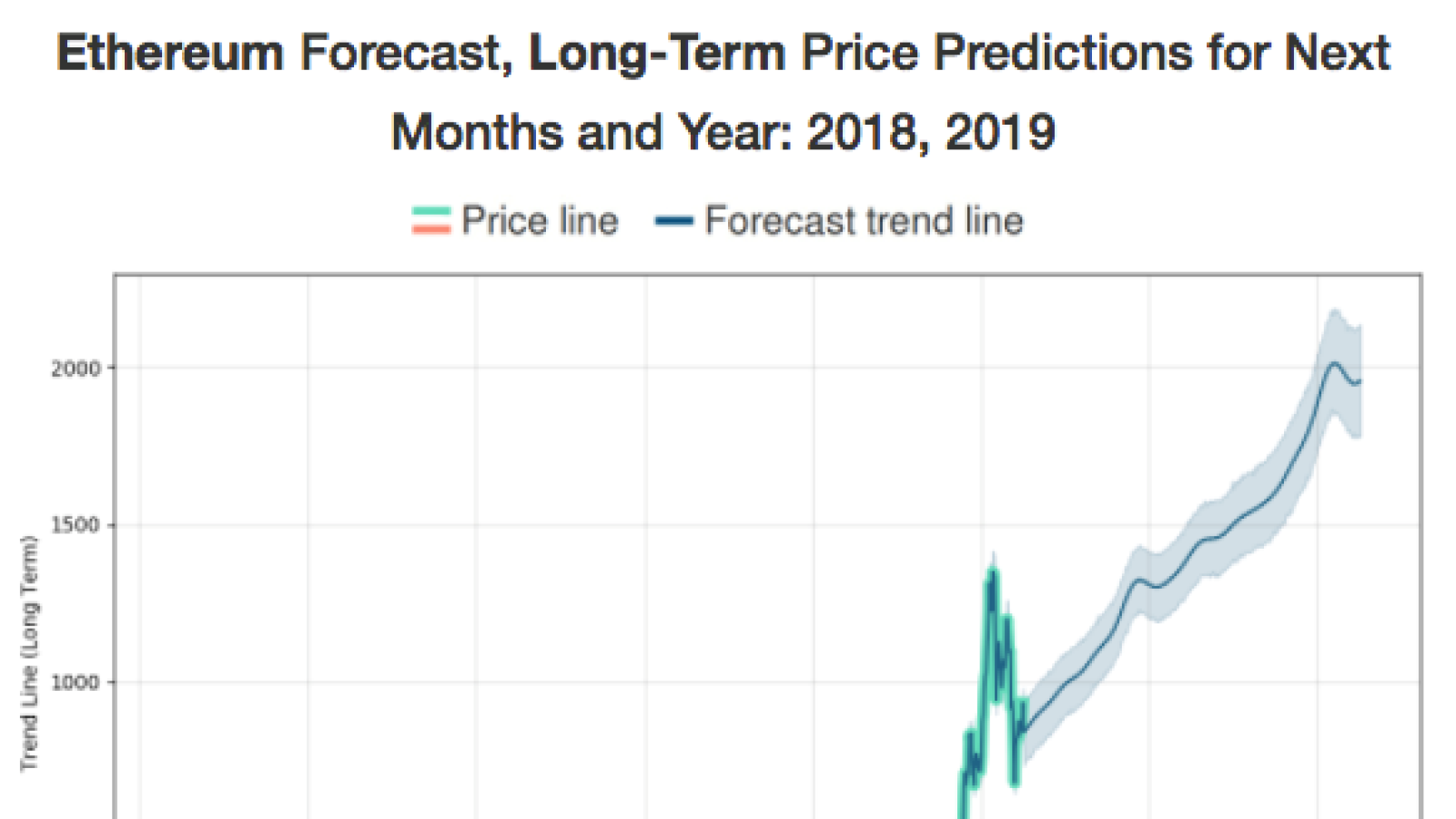 Ethereum Price Prediction , , , - 