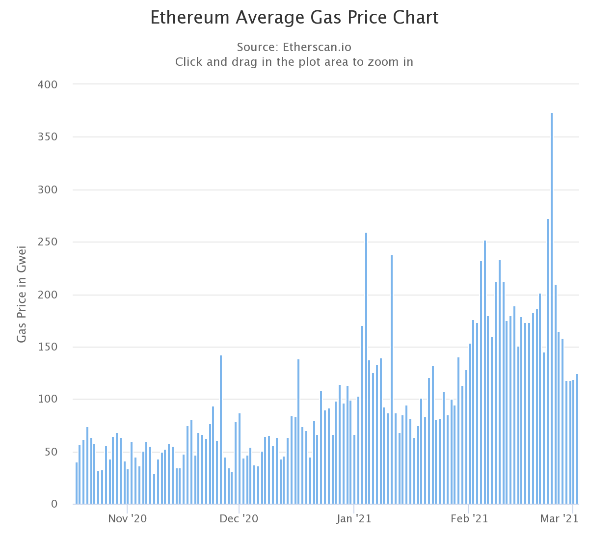 undefined Gwei | Ethereum Gas Tracker | Real-Time Updates by Metaschool