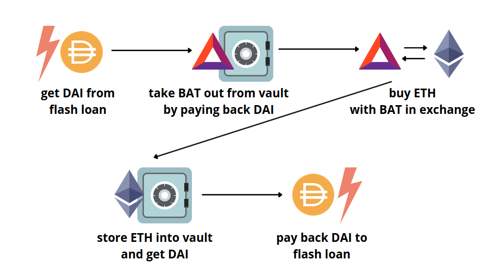 Flash Loans - CoinDesk