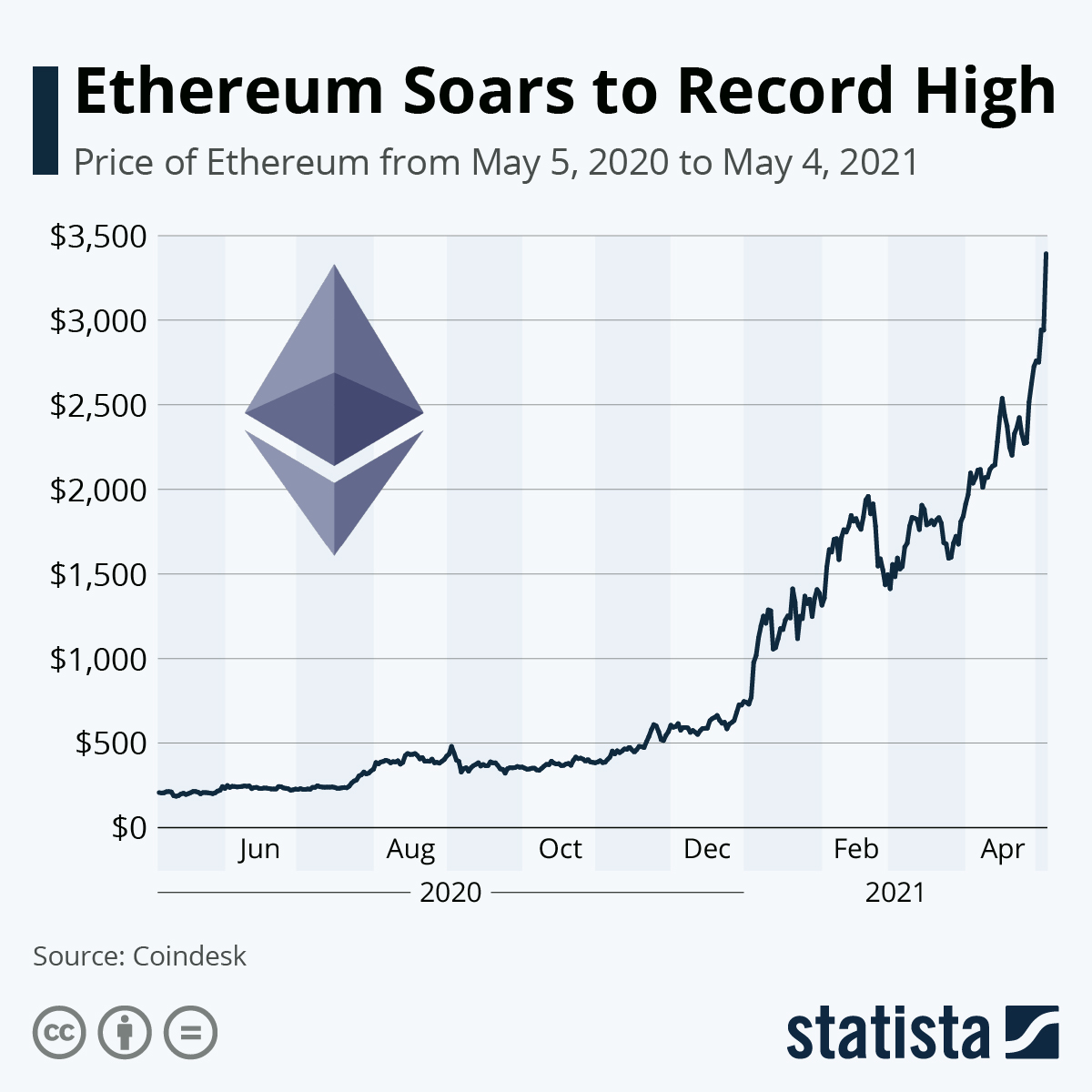 Ethereum Price History - ETH Historical Data & Trends | FXEmpire