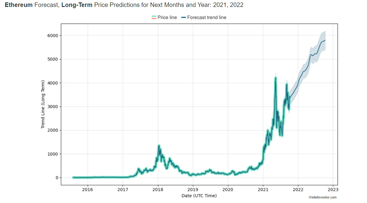 Ethereum (ETH) Price Prediction , – | CoinCodex