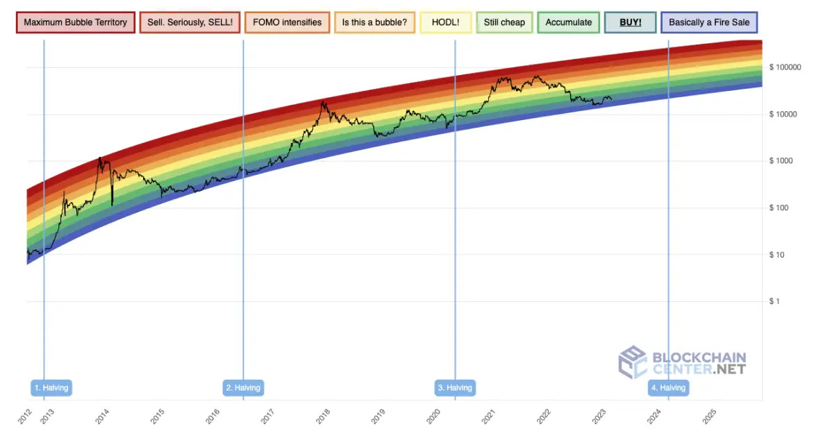 What is Ethereum Rainbow Chart and Price Prediction []