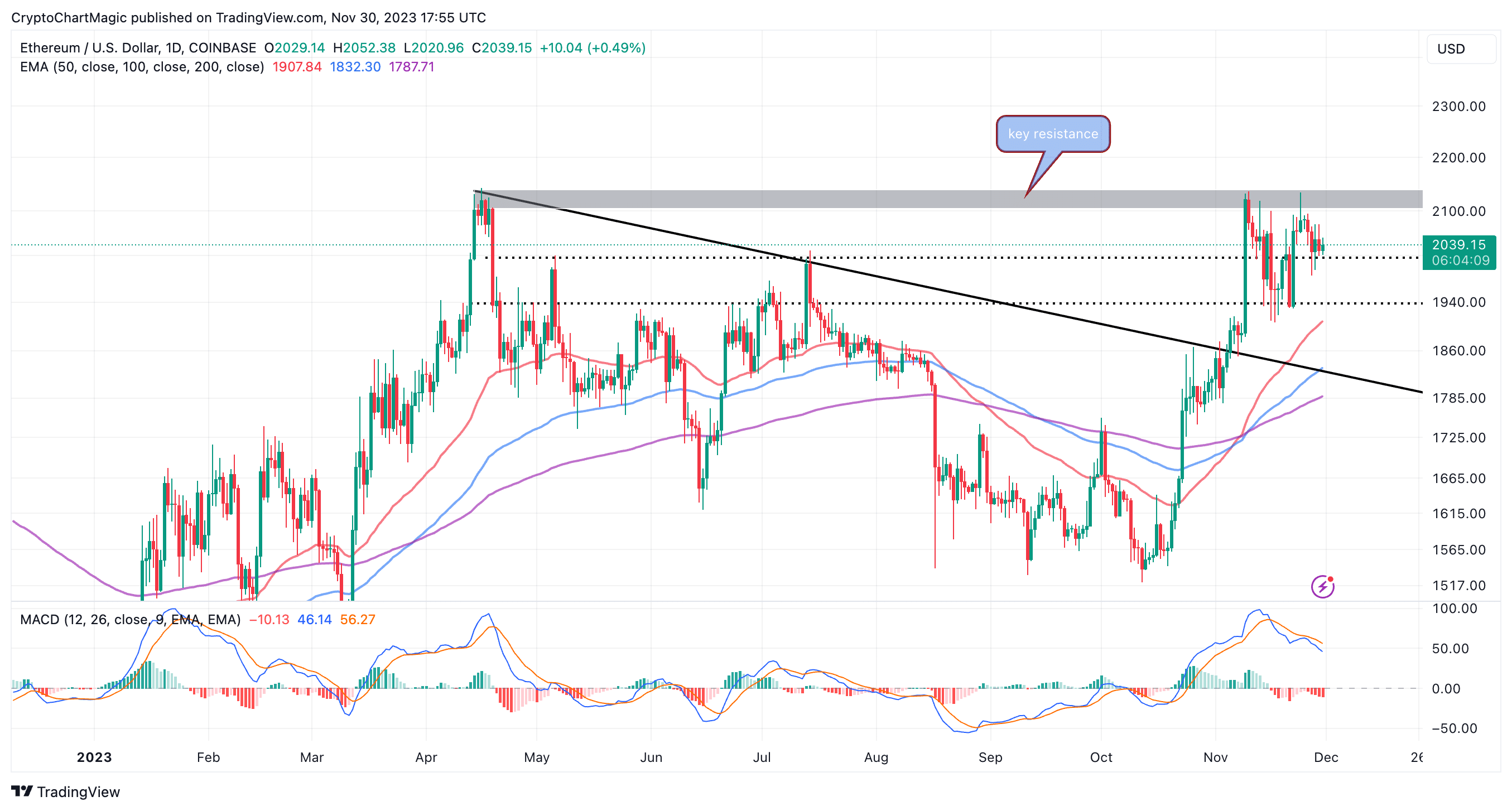 Ethereum Price Predictions for Comprehensive Insights with MEXC Research