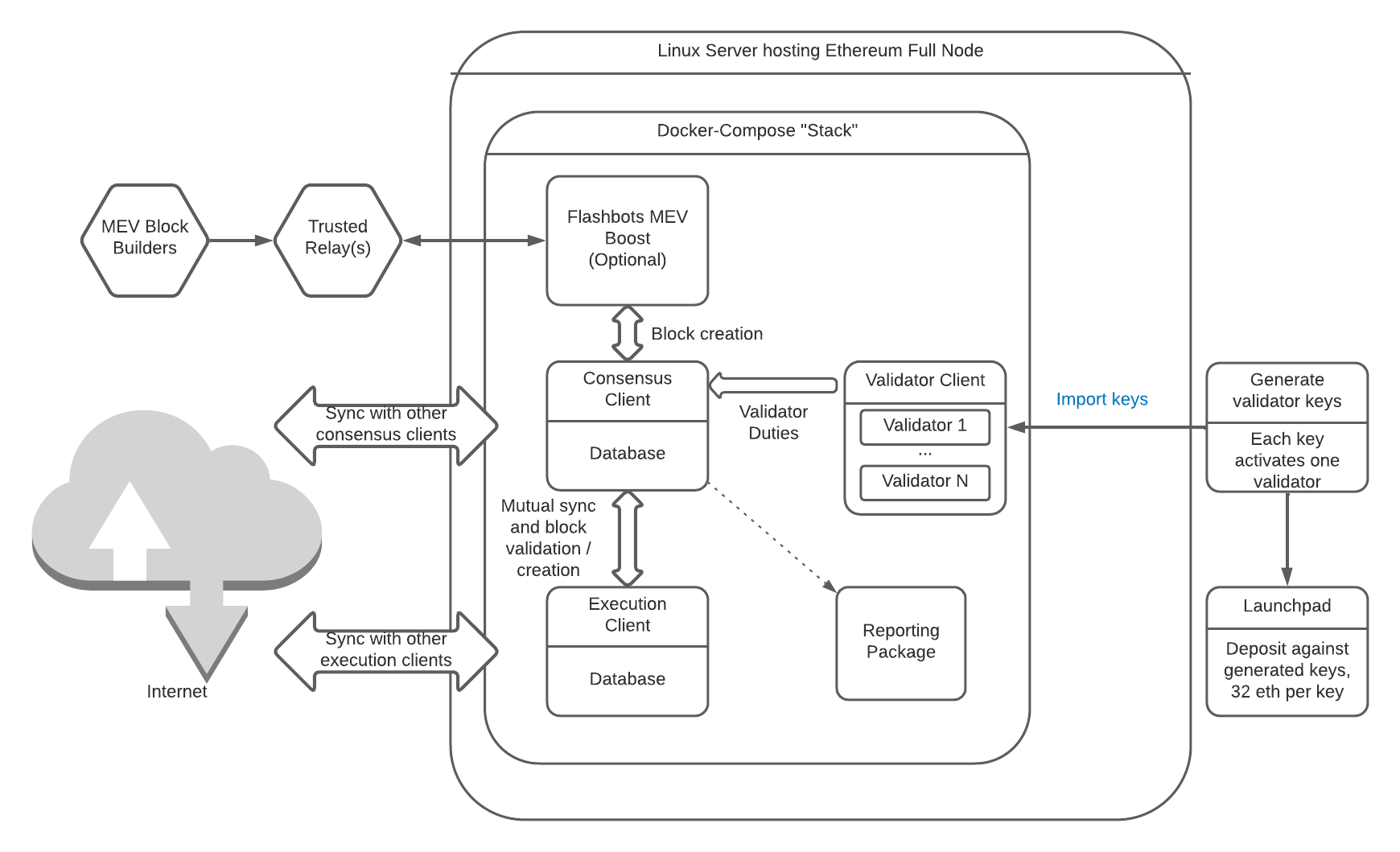 How to run an Ethereum execution & consensus client with Ubuntu … — Ladislaus