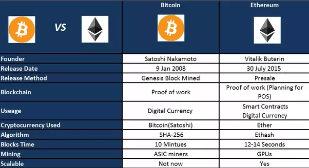 Ethereum vs. Bitcoin: What's the Difference? | FortuneBuilders