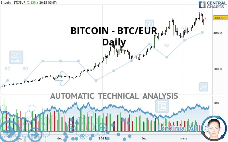 Chart Euro | Bitcoin